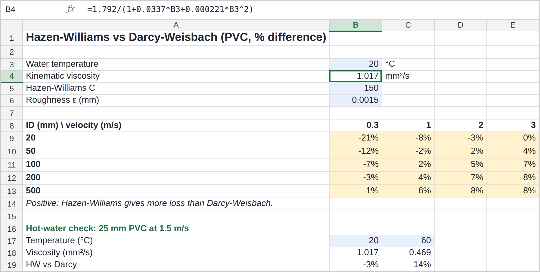 Grid of percentage differences between Hazen-Williams and Darcy-Weisbach by pipe diameter and velocity for PVC