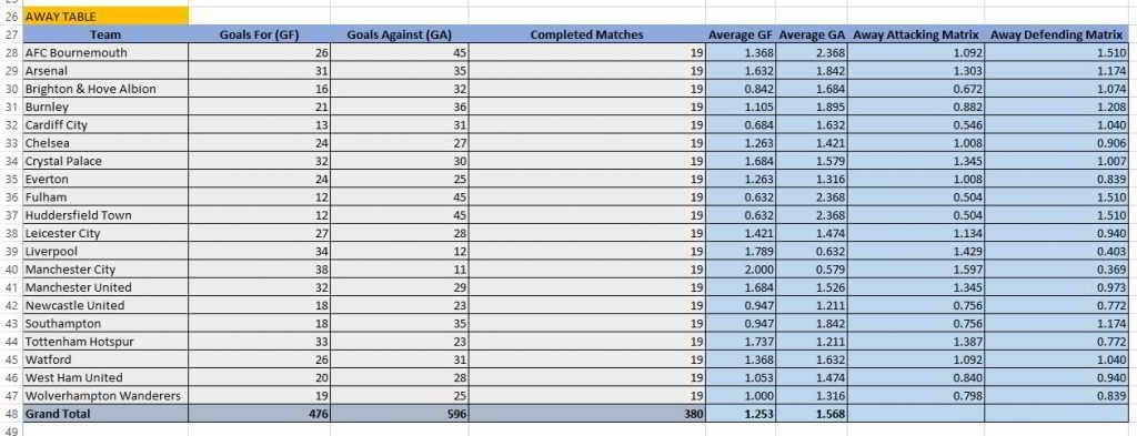 Build your own soccer prediction application 6 soccer away team attacking and defending matrix