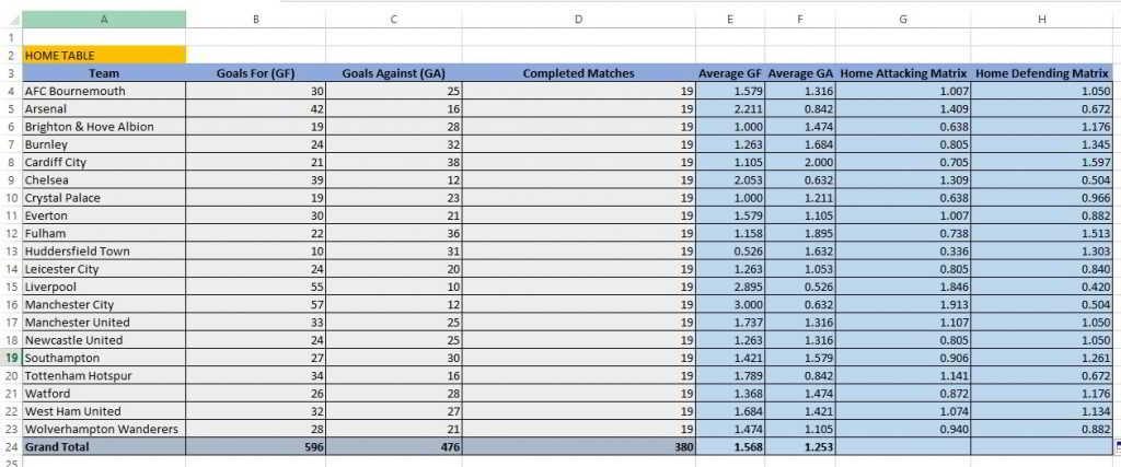 Build your own soccer prediction application 5 soccer home team attacking and defending matrix