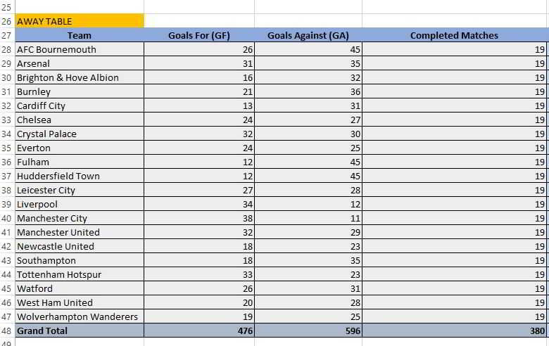 Build your own soccer prediction application 4 soccer league away table