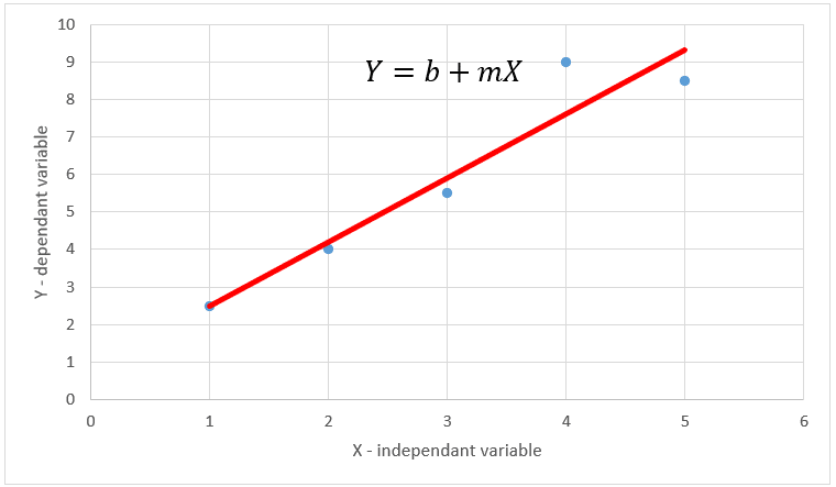simple linear regression line