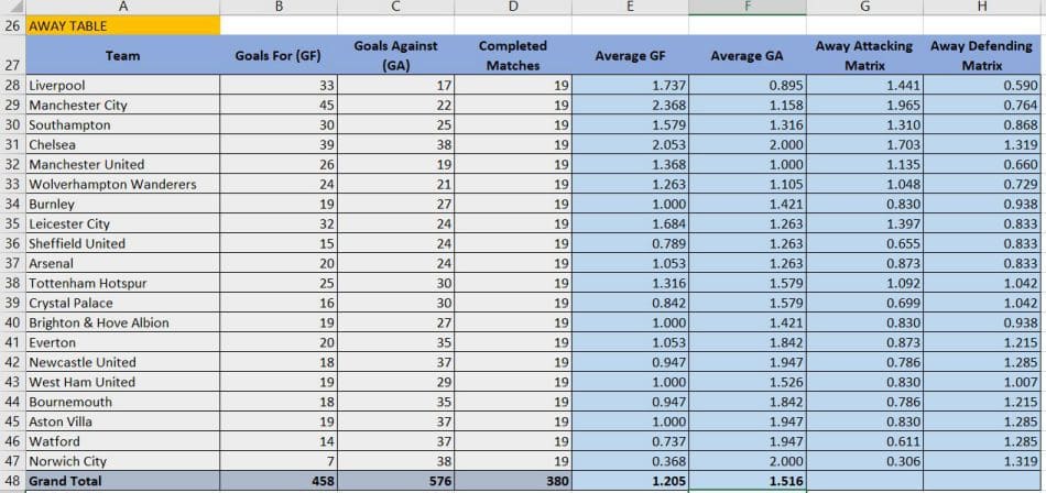 Soccer Away table calculations for attacking and defending matrix