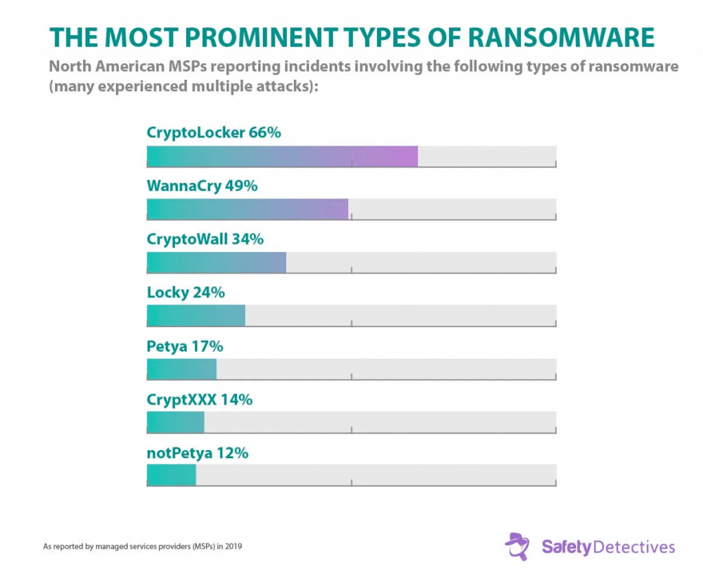 Most common ransomware types